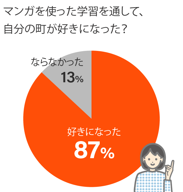 2.自分たちの町を好きになった？