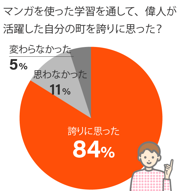 3.自分たちの町を誇りに思った？