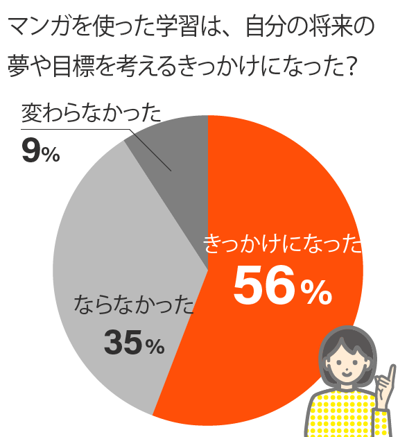 4.夢や目標を考えるきっかけとなった？