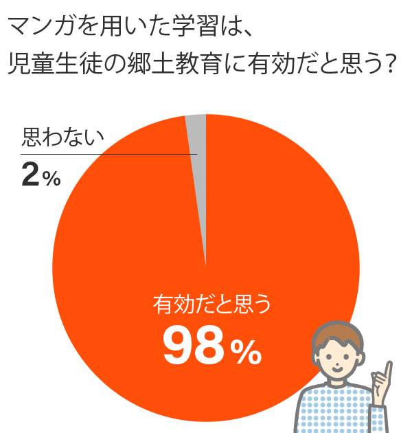 1.偉人マンガは郷土教育に有効だと思う？
