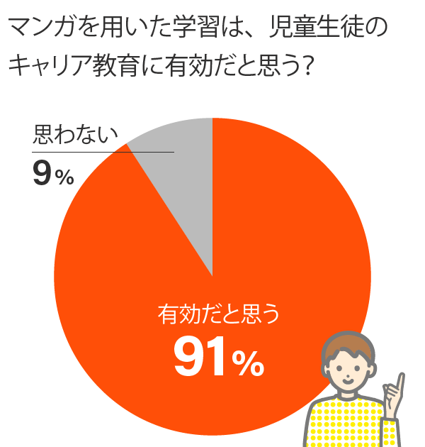 2.偉人マンガはキャリア教育に有効だと思う？