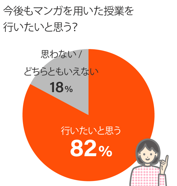 3.今後もマンガを用いた授業を行いたいと思う？