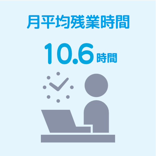 月平均残業時間	10.6時間