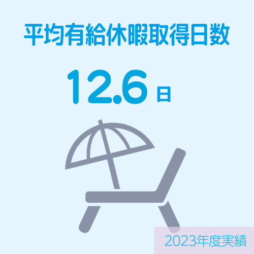 平均有給休暇取得日数　12.6日